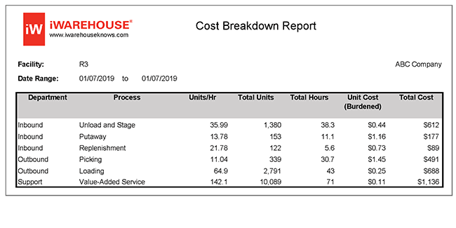 iWAREHOUSE Cost to Serve, Cost Breakdown Report